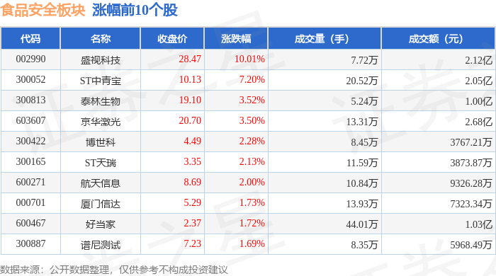 食品安全板块5月19日涨03%盛视科技领涨主力资金净流出359762万元