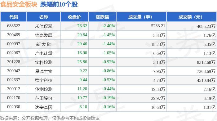 食品安全板块5月19日涨03%盛视科技领涨主力资金净流出359762万元(图2)