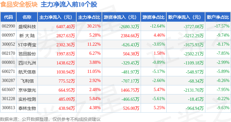 食品安全板块5月19日涨03%盛视科技领涨主力资金净流出359762万元(图3)