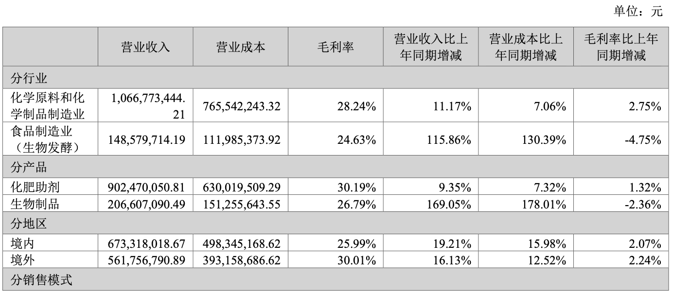 从化肥助剂到农业科技革命 富邦科技正用“数字+生物”撬动万亿耕地丨业绩有得秀(图4)