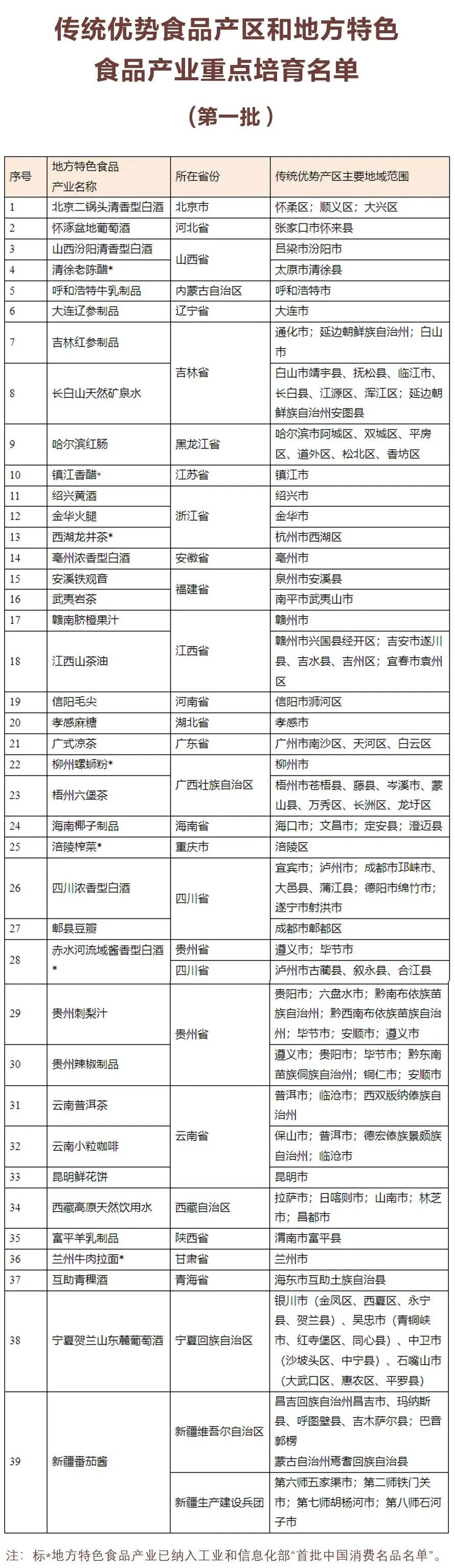 首批39個地方特色食品產業獲重點培育有你的家鄉嗎？