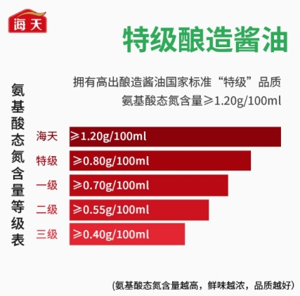 海天味业数智转型：科技护匠心海天味极鲜传鲜香(图3)