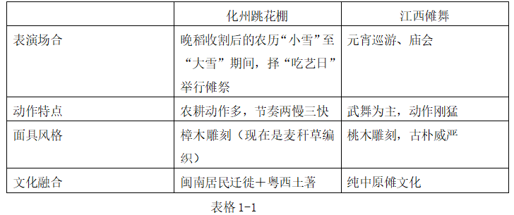 文化地理视域下广东非遗跳花棚的可持续发展研究