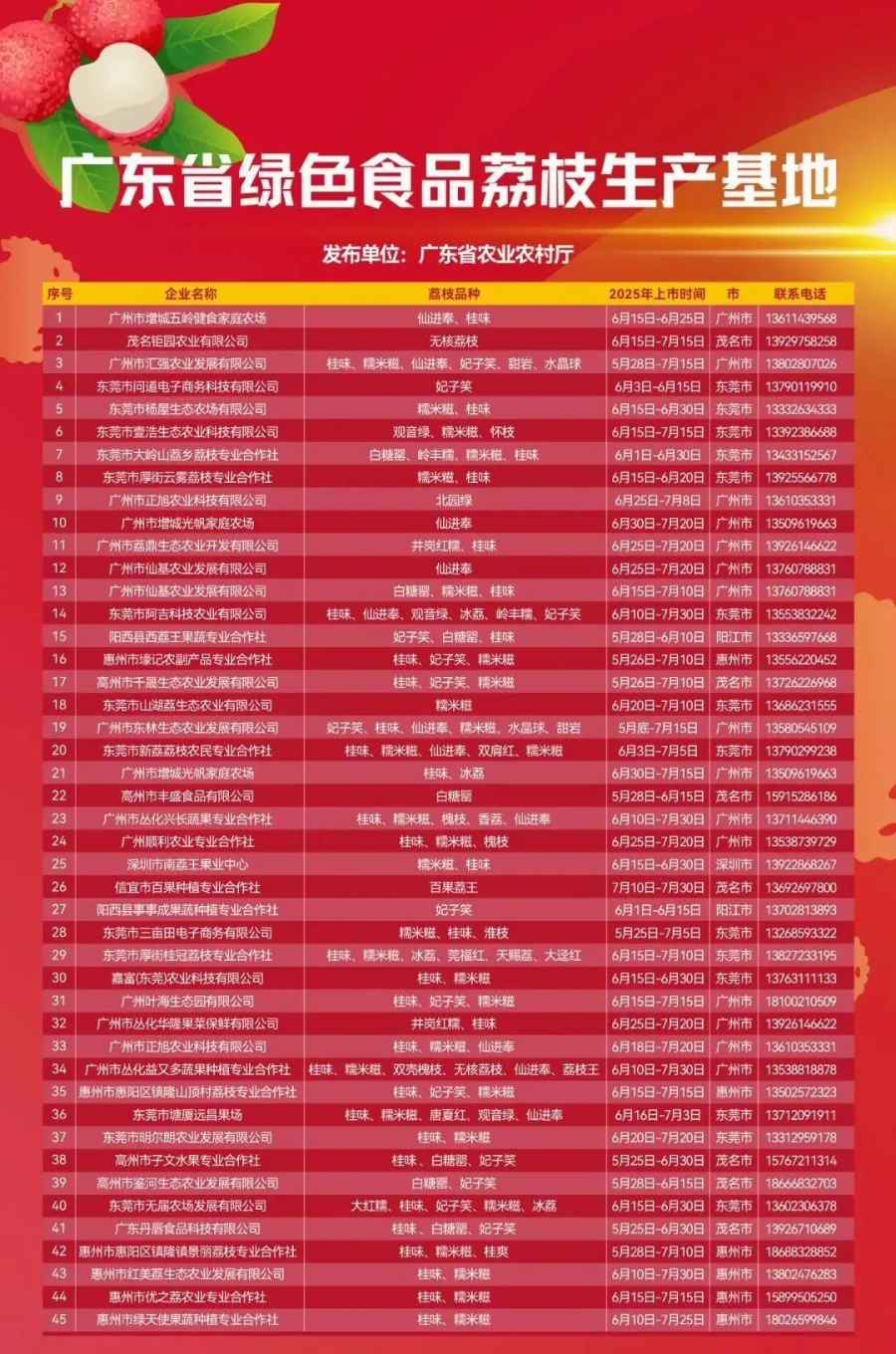 广东公布45家绿色食品荔枝生产基地名单