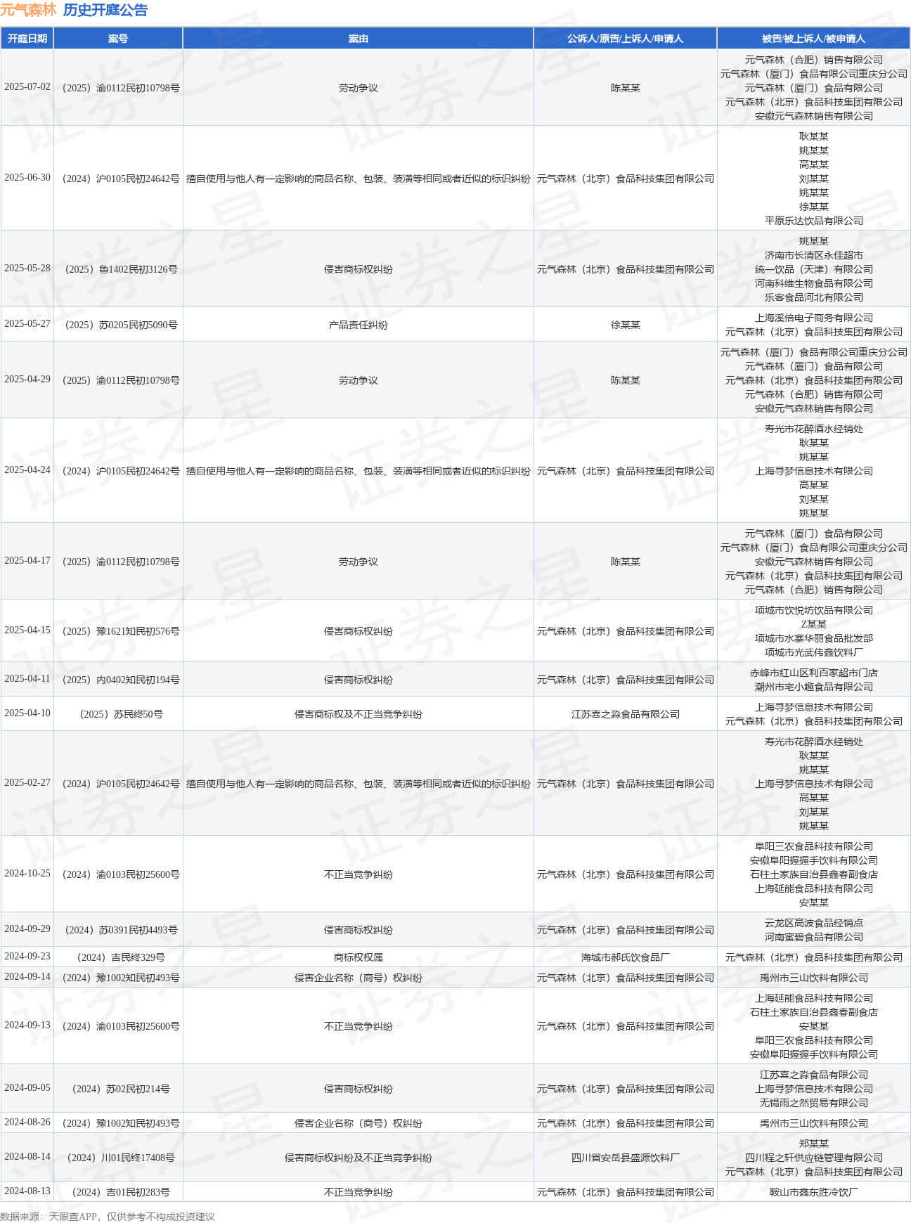 元气森林作为原告上诉人的1起涉及擅自使用与他人有一定影响的商品名称、包装、装潢等相同或者近似的标识纠纷的诉讼将于2025