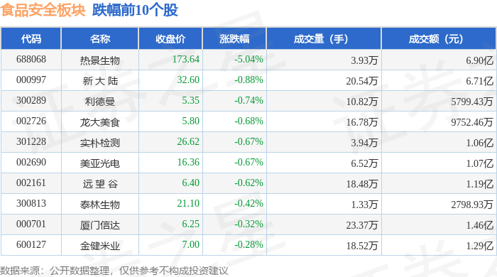 食品安全板块7月8日涨073%聚光科技领涨主力资金净流出153亿元(图2)