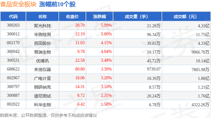 食品安全板块7月8日涨073%聚光科技领涨主力资金净流出153亿元