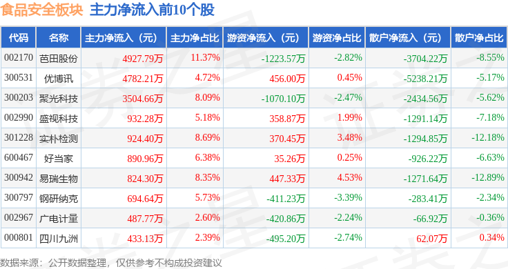 食品安全板块7月8日涨073%聚光科技领涨主力资金净流出153亿元(图3)