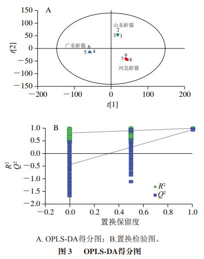 《食品科学》：中南林业科技大学付湘晋教授等：不同产地虾酱代谢物组的比较(图5)