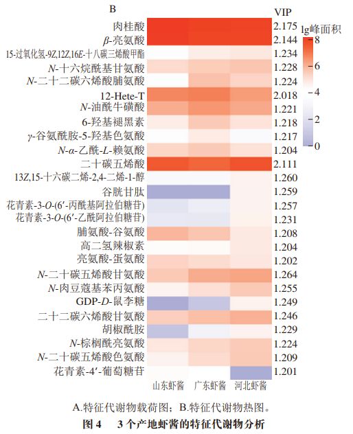 《食品科学》：中南林业科技大学付湘晋教授等：不同产地虾酱代谢物组的比较(图7)