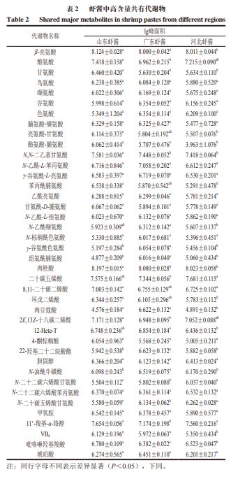 《食品科学》：中南林业科技大学付湘晋教授等：不同产地虾酱代谢物组的比较(图2)