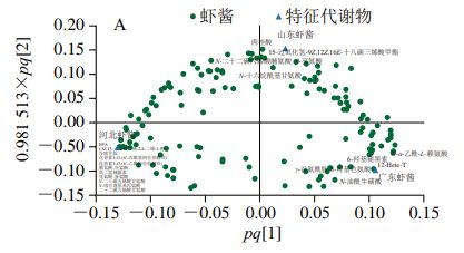 《食品科学》：中南林业科技大学付湘晋教授等：不同产地虾酱代谢物组的比较(图6)