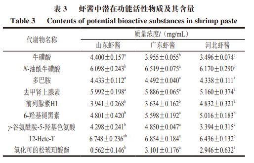 《食品科学》：中南林业科技大学付湘晋教授等：不同产地虾酱代谢物组的比较(图3)