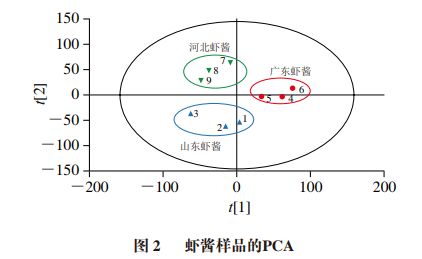 《食品科学》：中南林业科技大学付湘晋教授等：不同产地虾酱代谢物组的比较(图4)