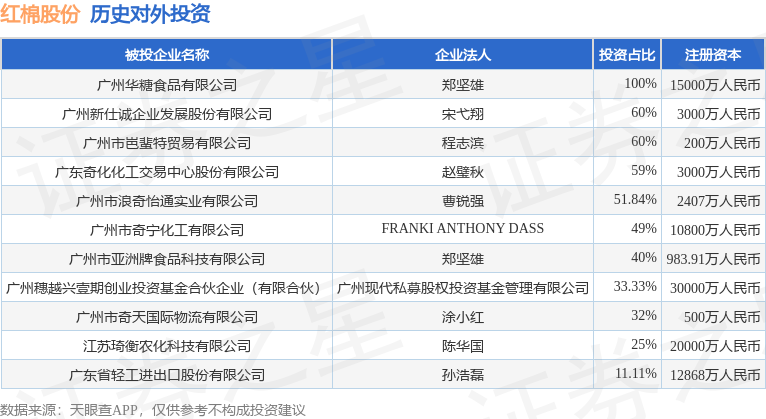 红棉股份（000523SZ）新增一起对外投资被投资公司为广州市亚洲牌食品科技有限公司