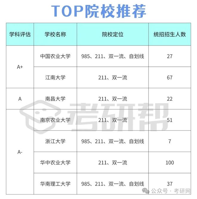 专业推荐｜好就业的食品科学与工程专业