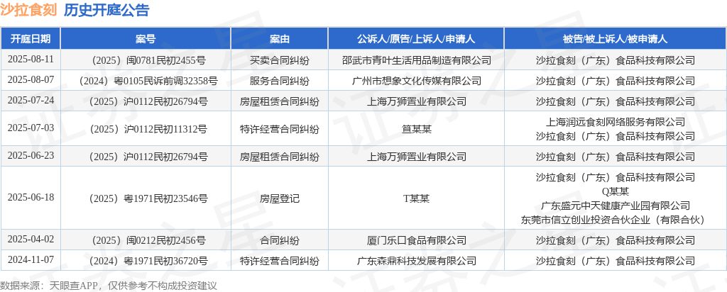 沙拉食刻作为被告被上诉人的1起涉及买卖合同纠纷的诉讼将于2025年8月11日开庭