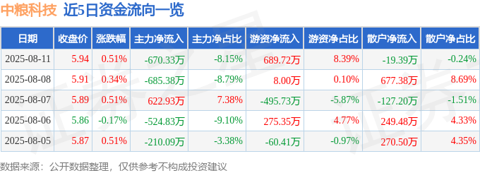 股票行情快报：中粮科技（000930）8月11日主力资金净卖出67033万元