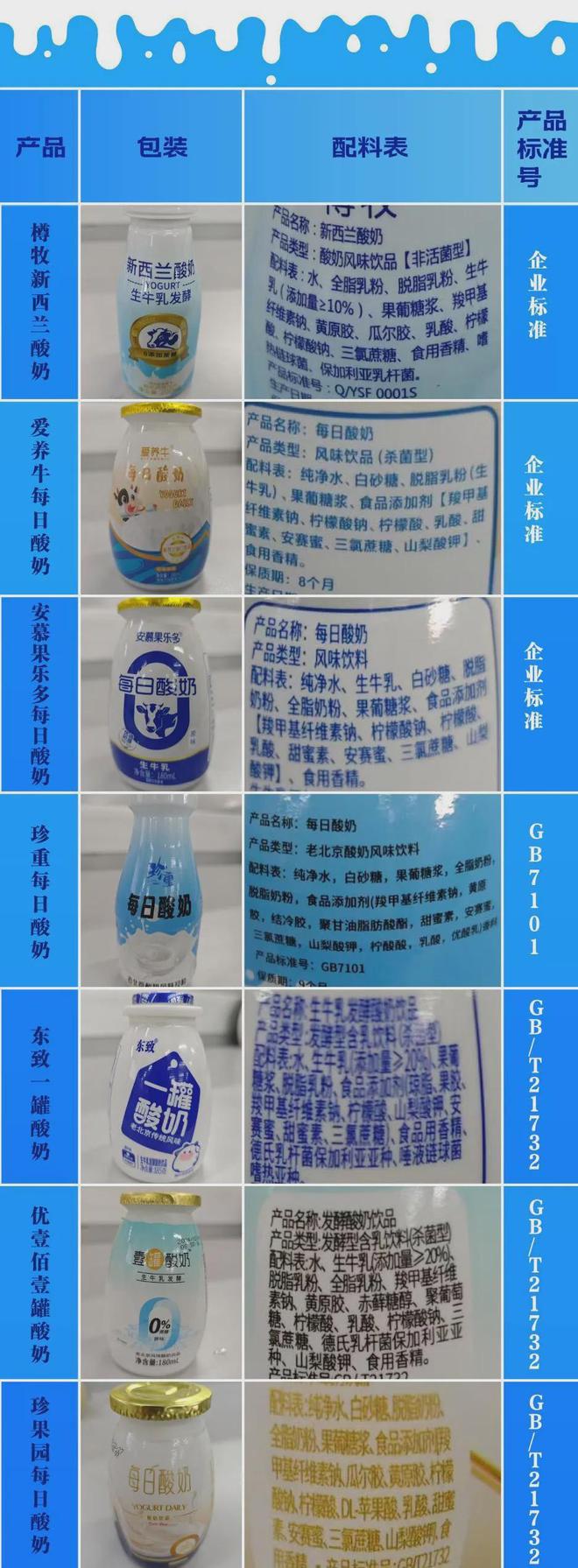 七大著名酸奶全军覆没实为科技糖水别再当冤大头！(图4)