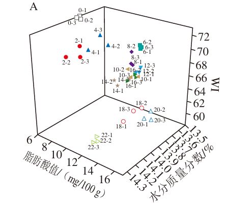 《食品科学》：广西科技大学陈通副教授等：基于多源信息融合的大米霉变阶段品质的快速判别(图2)