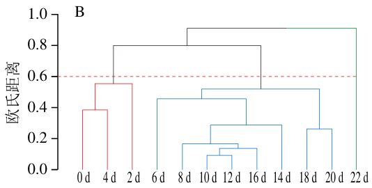 《食品科学》：广西科技大学陈通副教授等：基于多源信息融合的大米霉变阶段品质的快速判别(图3)
