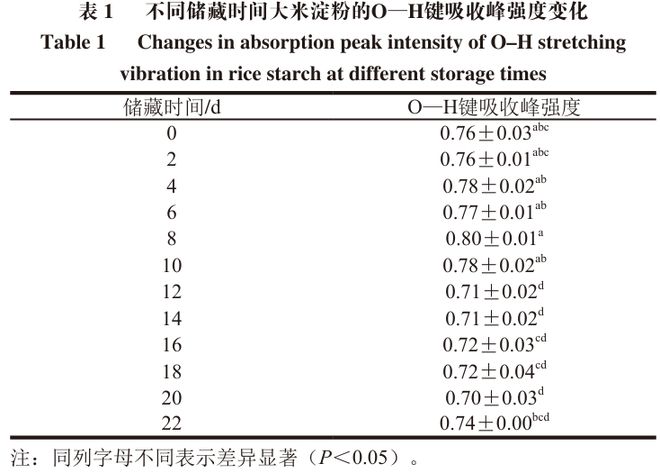 《食品科学》：广西科技大学陈通副教授等：基于多源信息融合的大米霉变阶段品质的快速判别(图7)