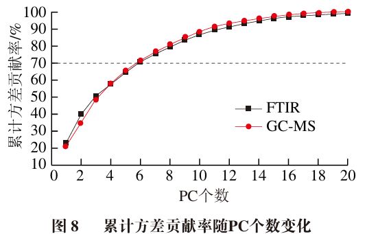 《食品科学》：广西科技大学陈通副教授等：基于多源信息融合的大米霉变阶段品质的快速判别(图9)