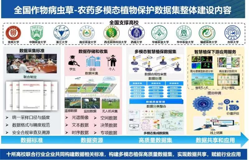 “全国作物病虫草——农药多模态植物保护高质量数据集”获国家首批高质量数据集建设先行先试项目