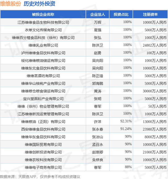 维维股份（600300SH）新增一起对外投资被投资公司为江苏维维食品生物科技有限公司