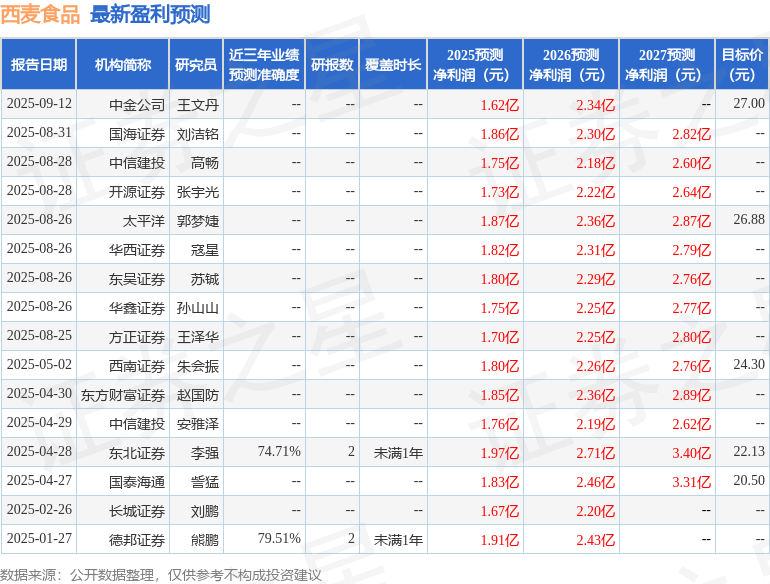 华鑫证券：给予西麦食品买入评级