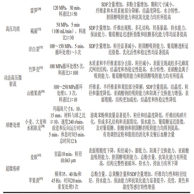 《食品科学》：浙江科技大学胡志军教授、陈华副教授等：膳食纤维不同改性技术研究进展(图3)