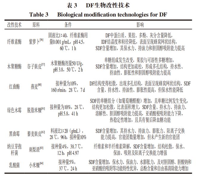 《食品科学》：浙江科技大学胡志军教授、陈华副教授等：膳食纤维不同改性技术研究进展(图5)