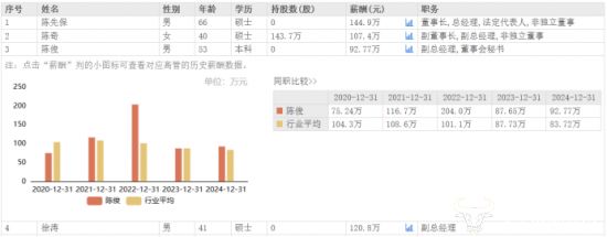 洽洽食品副总陈俊去年薪酬9277万元 低于副总陈奇和徐涛(图3)