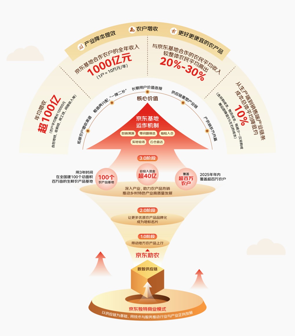 “京东基地计划让农民不只是种地人也是市场合伙人”人大课题组发布乡村振兴课题研究(图2)
