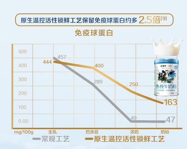蒙牛自研“活性锁鲜工艺”获国际先进认证以全球领先科技定义高端奶粉标准(图3)