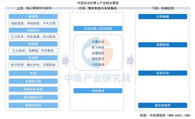 2025年中国农业机器人产业链图谱及投资布局分析（附产业链图）