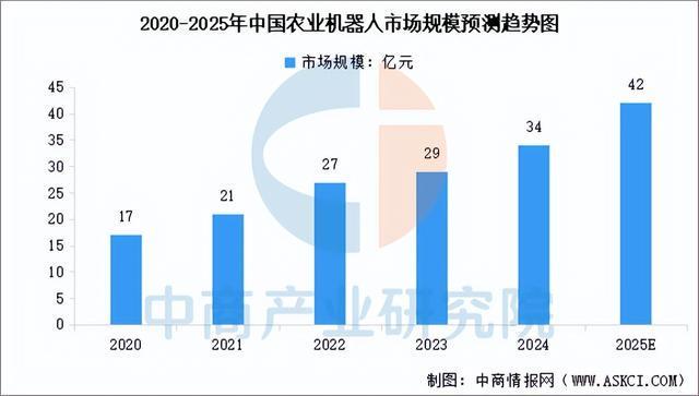 2025年中国农业机器人产业链图谱及投资布局分析（附产业链图）(图11)