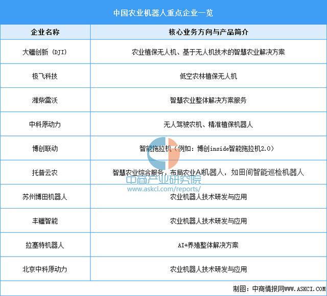2025年中国农业机器人产业链图谱及投资布局分析（附产业链图）(图15)