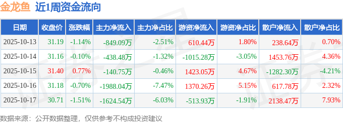 本周盘点（1013-1017）：金龙鱼周跌266%主力资金合计净流出504091万元