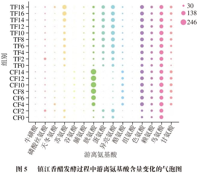 《食品科学》：江苏科技大学余永建研究员等：传统与封闭式固态食醋酿造体系风味品质的差异性分析(图5)