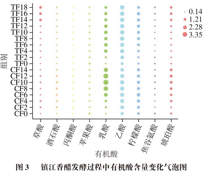 《食品科学》：江苏科技大学余永建研究员等：传统与封闭式固态食醋酿造体系风味品质的差异性分析(图3)
