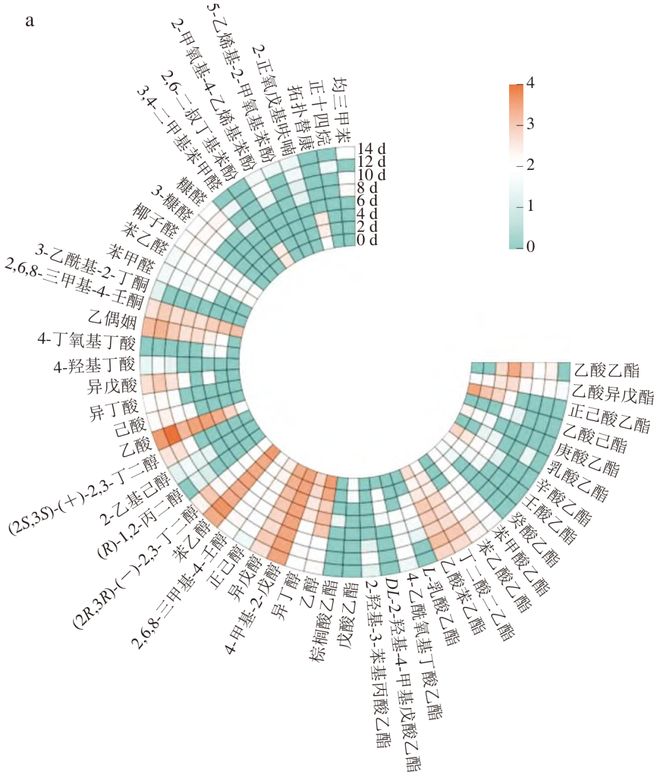 《食品科学》：江苏科技大学余永建研究员等：传统与封闭式固态食醋酿造体系风味品质的差异性分析(图7)