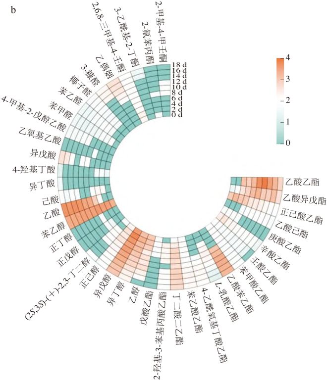《食品科学》：江苏科技大学余永建研究员等：传统与封闭式固态食醋酿造体系风味品质的差异性分析(图8)
