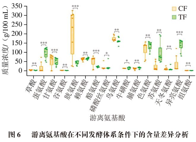 《食品科学》：江苏科技大学余永建研究员等：传统与封闭式固态食醋酿造体系风味品质的差异性分析(图6)