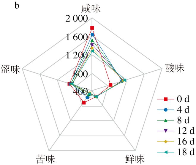 《食品科学》：江苏科技大学余永建研究员等：传统与封闭式固态食醋酿造体系风味品质的差异性分析(图10)