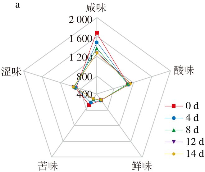 《食品科学》：江苏科技大学余永建研究员等：传统与封闭式固态食醋酿造体系风味品质的差异性分析(图9)