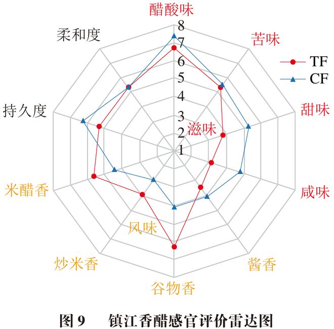 《食品科学》：江苏科技大学余永建研究员等：传统与封闭式固态食醋酿造体系风味品质的差异性分析(图11)
