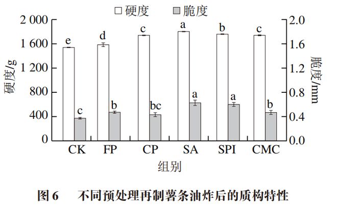 《食品科学》：天津科技大学李文钊教授等：冷冻联合涂膜处理降低再制薯条含油量的效果(图3)