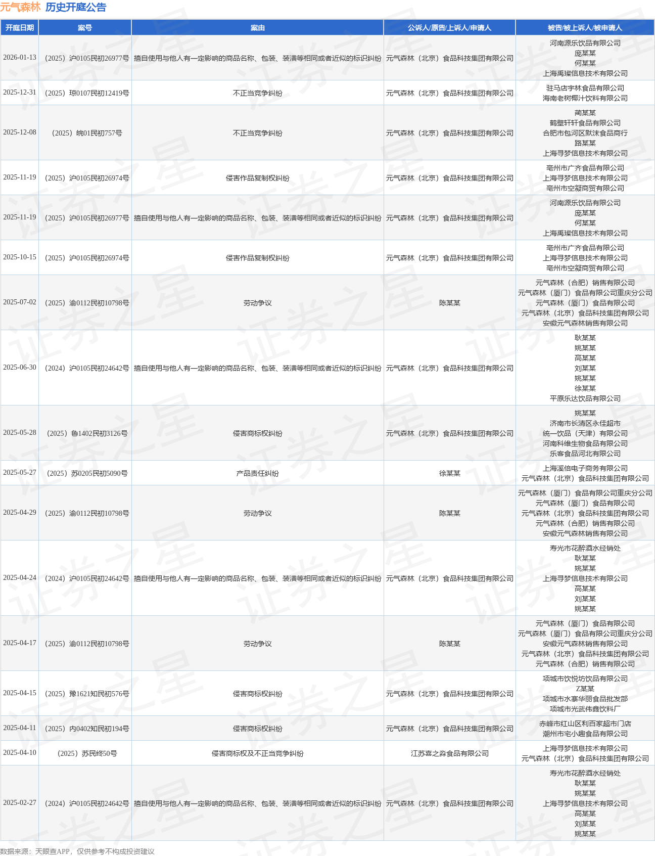 元气森林作为原告上诉人的1起涉及擅自使用与他人有一定影响的商品名称、包装、装潢等相同或者近似的标识纠纷的诉讼将于2025