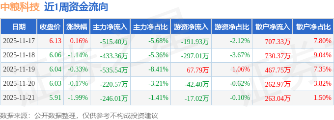 本周盘点（1117-1121）：中粮科技周跌343%主力资金合计净流出195089万元